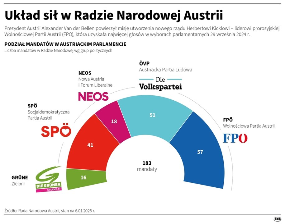 Układ sił w Radzie Narodowej Austrii /Maciej Zieliński /PAP