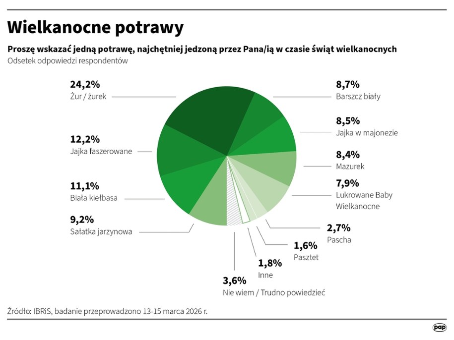 Ulubione wielkanocne potrawy Polaków /Maciej Zieliński /PAP