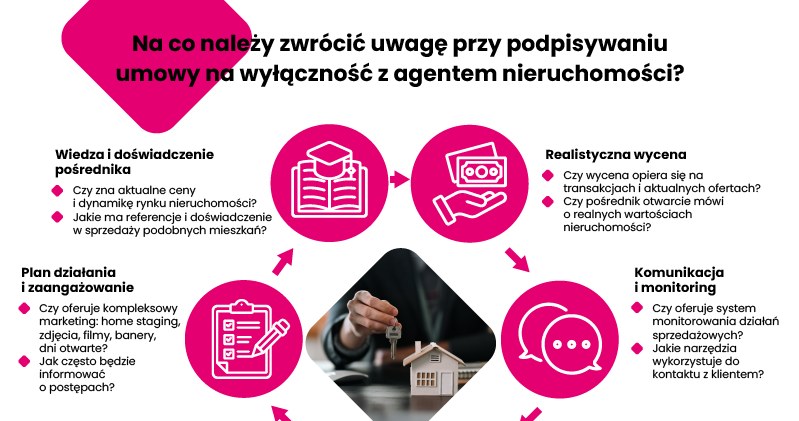 Umowa na wyłączność z agentem nieruchomości /materiały promocyjne