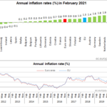 Unia Europejska: Inflacja znowu najwyższa w Polsce