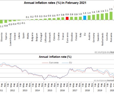 Unia Europejska: Inflacja znowu najwyższa w Polsce