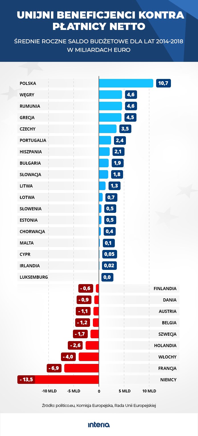 Unijni beneficjenci kontra płatnicy netto /INTERIA.PL