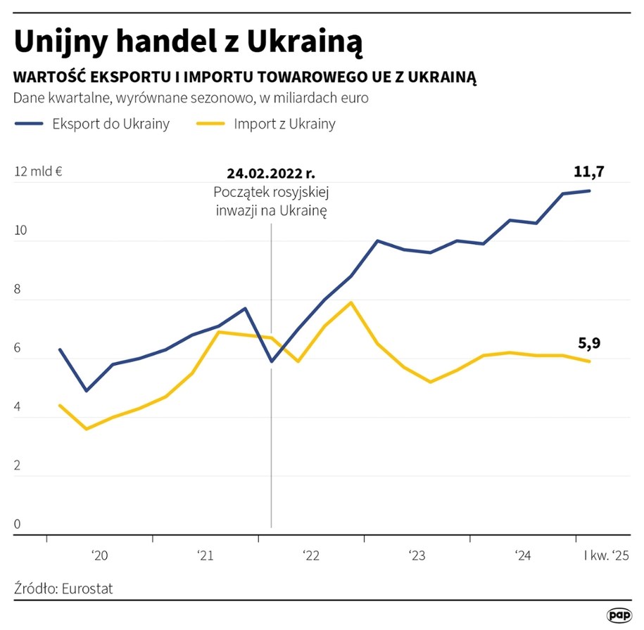 Unijny handel z Ukrainą /Michał Czernek /PAP