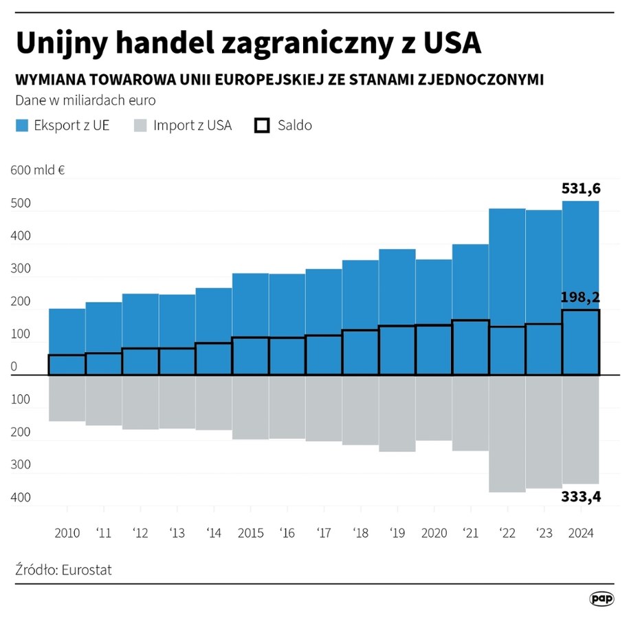 Unijny handel z USA /Michał Czernek, Adam Ziemienowicz /PAP