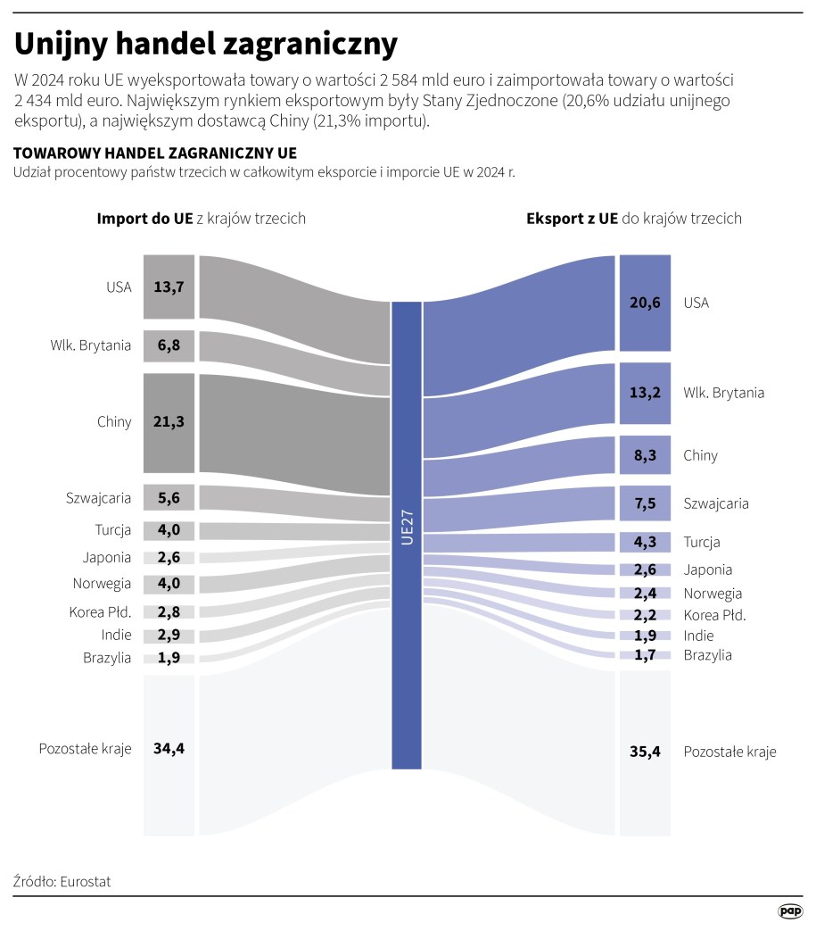 Unijny handel zagraniczny /Mateusz Krymski /PAP