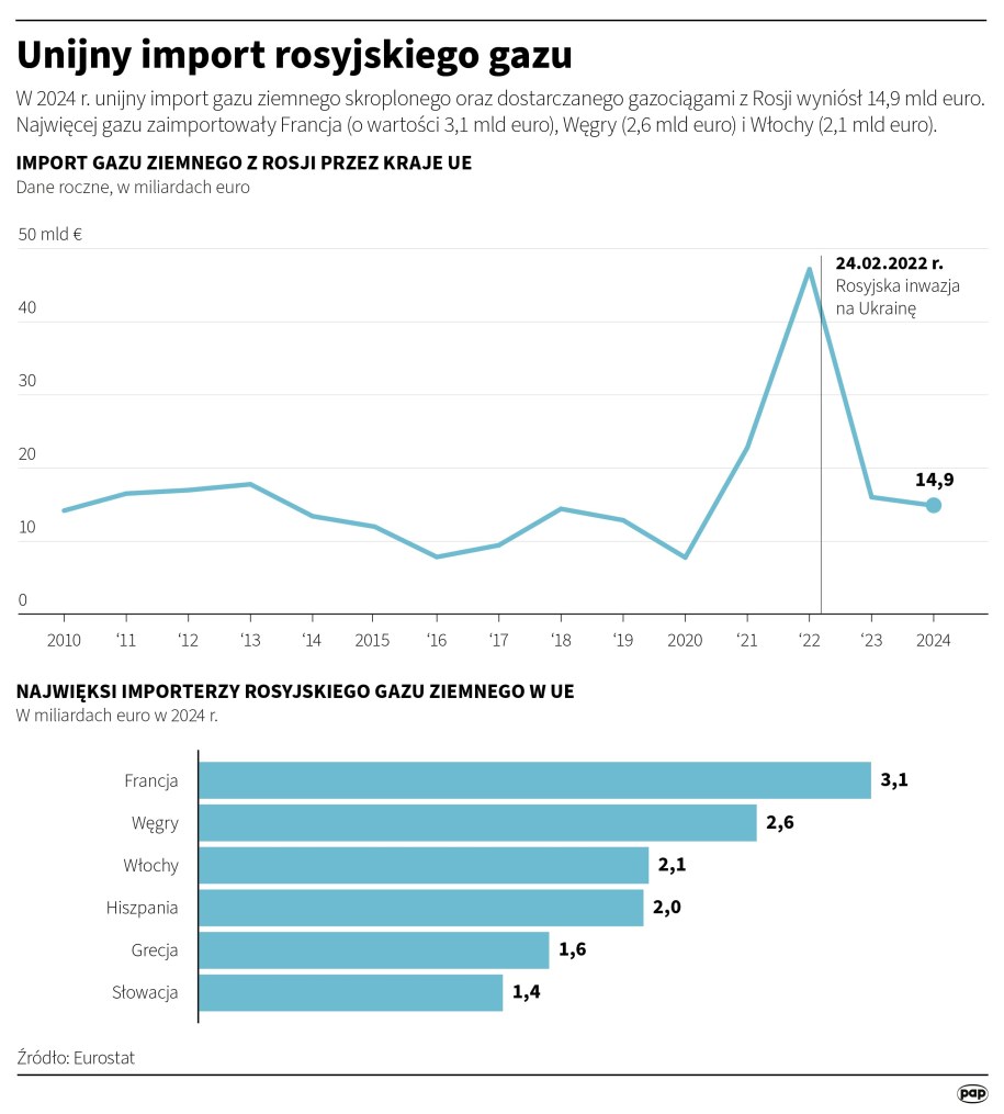 Unijny import rosyjskiego gazu /Michał Czernek /PAP