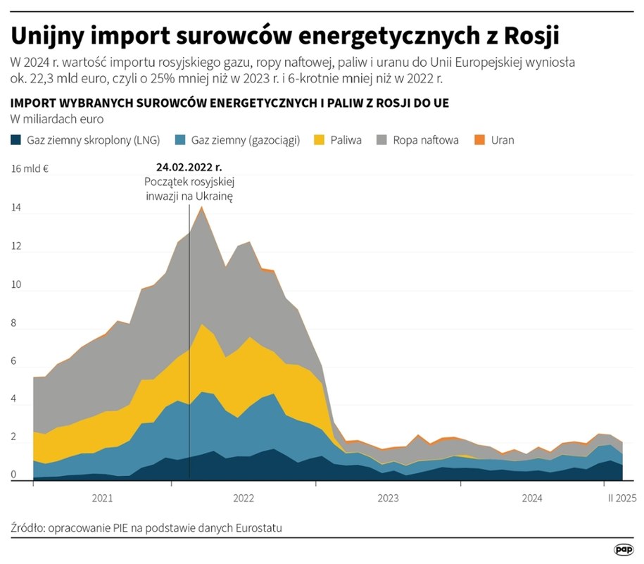 Unijny import surowców energetycznych z Rosji /Michał Czernek /PAP