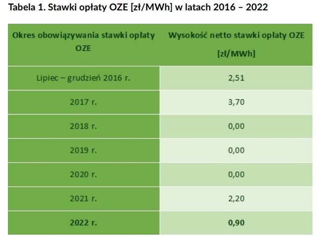 URE ważne dane dla OZE /Informacja prasowa