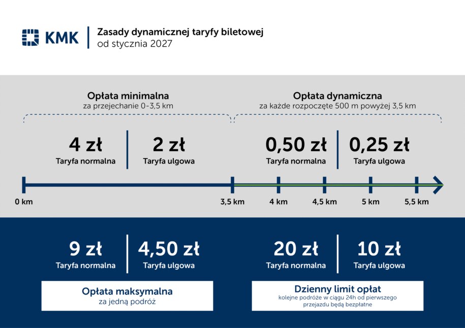 Uruchomienie taryfy dynamicznej, fot. ZTP Kraków /