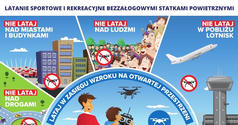 Urząd Lotnictwa Cywilnego przygotował planszę, która dobrze obrazuje, gdzie nie należy posługiwać się dronami /materiały prasowe