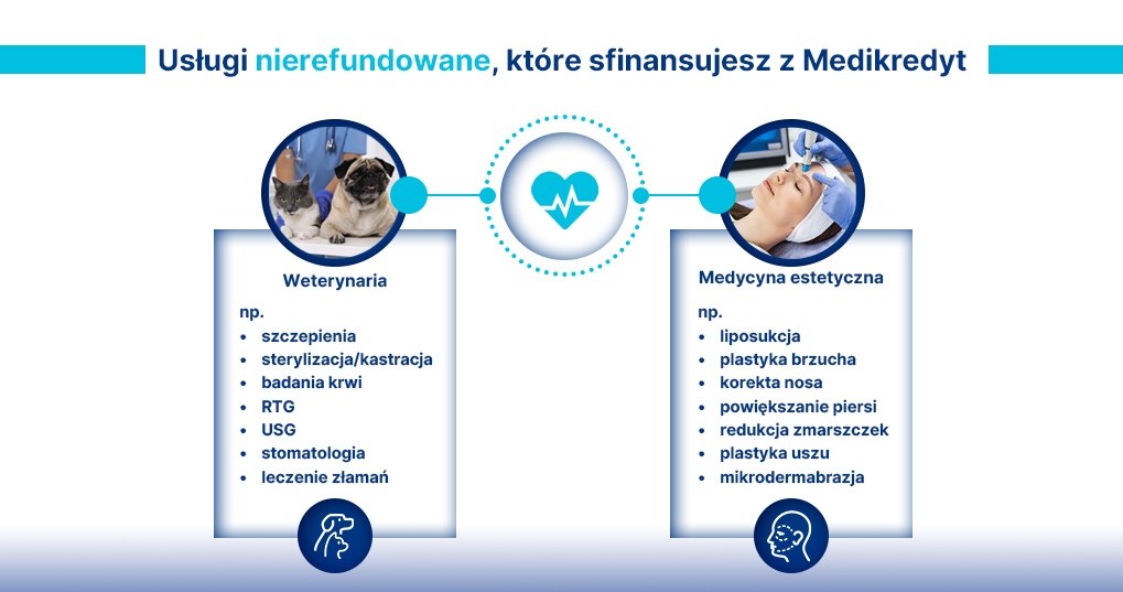 Usługi nierefundowane, któr sfinansujesz w Medikredyt /materiały promocyjne