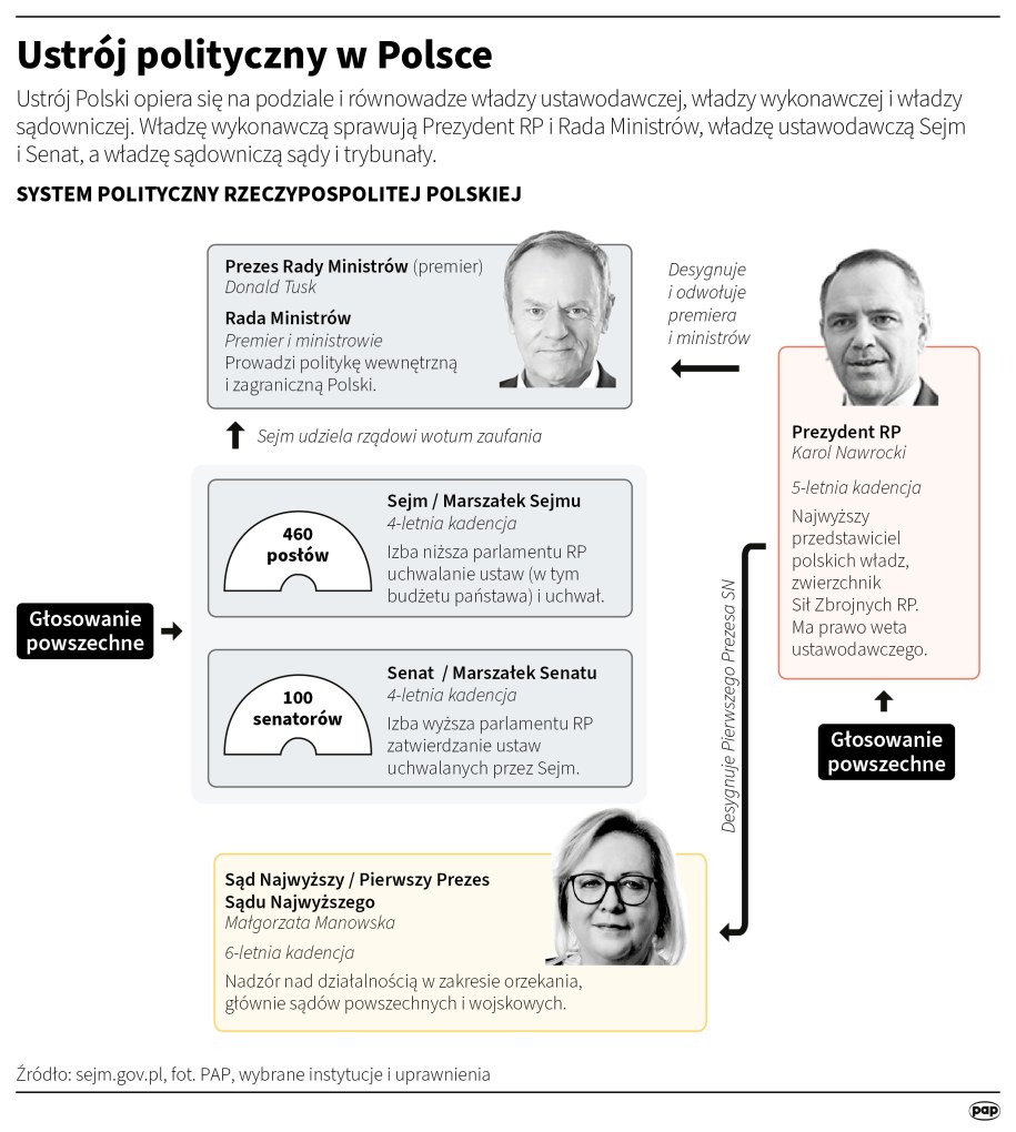 Ustrój polityczny w Polsce /Adam Ziemienowicz /PAP