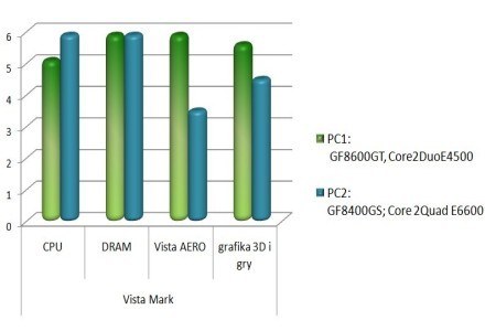 Vista Mark. Zielony słupek reprezentuje komputer ze zrównoważonym CPU/GPU. /materiały prasowe