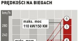 Volvo V40 T3 Momentum: prędkości na biegach /Auto Moto