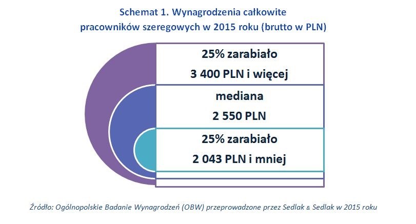 W 2015 roku mediana miesięcznych wynagrodzeń pracowników szeregowych wynosiła 2 550 PLN brutto /wynagrodzenia.pl