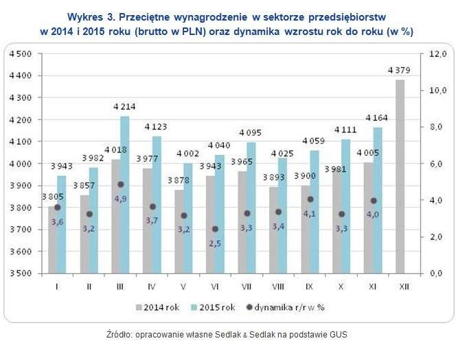 W 2015 roku wynagrodzenia rosły /wynagrodzenia.pl