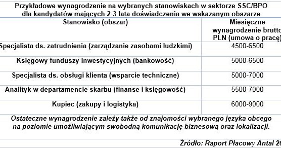 W  2016 roku działało w Polsce takich centrów 936 /.