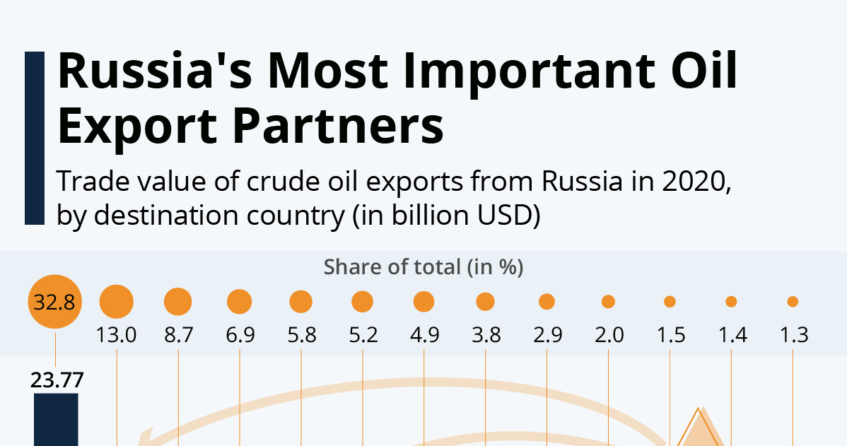 W 2020 Polska była piątym największym importerem rosyjskiej ropy na świecie /statista.com /domena publiczna