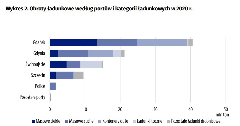 W 2020 r. do polskich portów  morskich zawinęło o 15,4 proc.  mniej statków /GUS