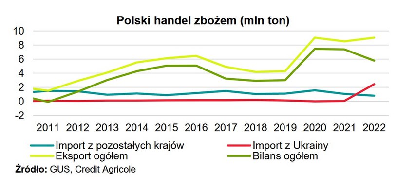 W 2022 r. import z Ukrainy do Polski wyniósł 6,0 mld EUR /Informacja prasowa