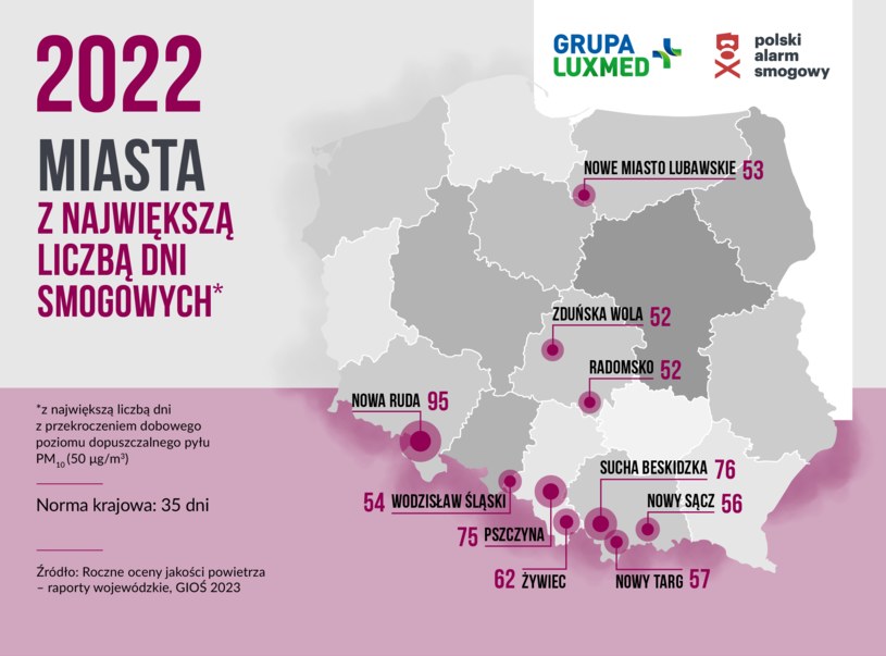 W 2022 r. najwięcej dni smogowych - 95 - odnotowano w Nowej Rudzie. Na liście są też m.in. Sucha Beskidzka, Pszczyna, Żywiec i Nowy Targ /Polski Alarm Smogowy /materiały prasowe