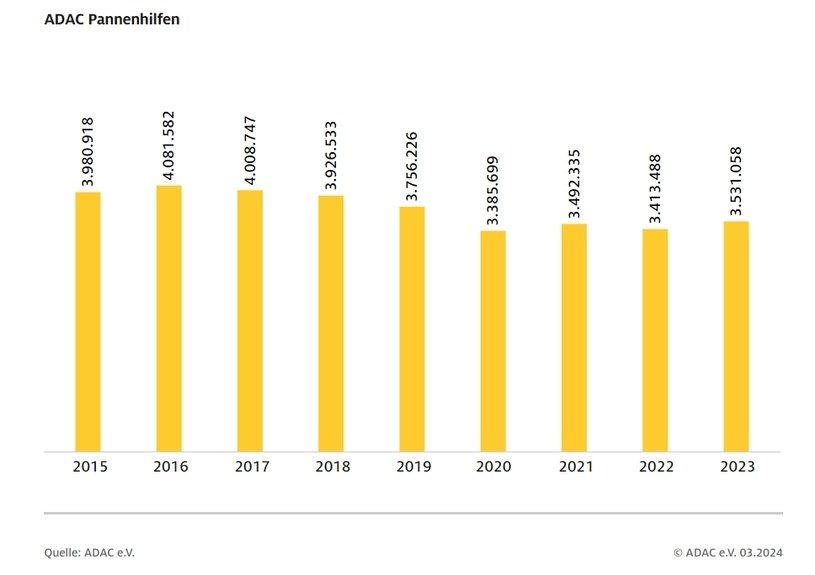 In 2023, ADAC Mobile Road Patrols provided assistance more than 3.5 million times/photo.  adac.de/