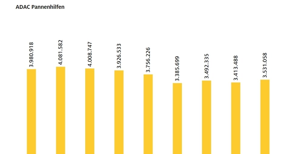 W 2023 roku mobilne patrole drogowe ADAC wyruszyły na pomoc ponad 3,5 miliona razy / Fot. adac.de /