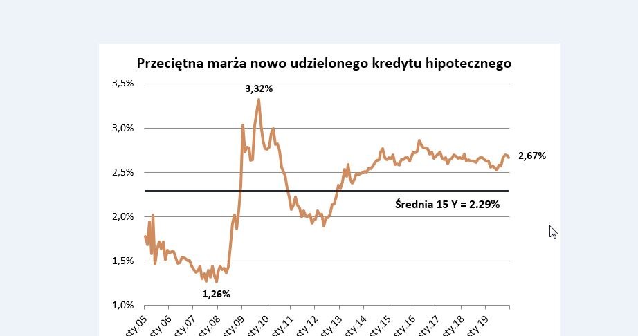 W bankach znacznie drożej /HRE Investments S.A.