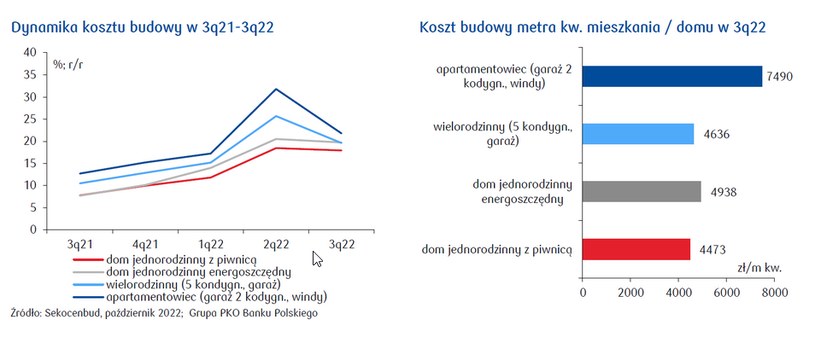 W budownictwie wolniej rosną również koszty pracy /PKO Bank Polski S.A.