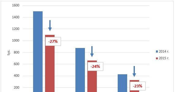 W ciągu roku wyraźnie spadła liczba mandatów i ujawnionych wykroczeń /Informacja prasowa