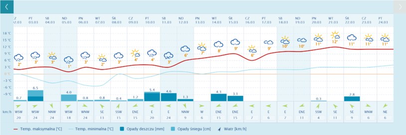 W drugiej połowie marca pogoda zacznie się zmieniać zapowiadając rychłe nadejście wiosny. /Interia.pl /INTERIA.PL