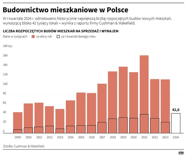 W I kwartale br. odnotowano historycznie najwyższą liczbę rozpoczętych budów nowych mieszkań, wynoszącą w sumie blisko 42 tys. lokali – wynika z raportu firmy Cushman & Wakefield. To o 79 proc. więcej niż w analogicznym okresie 2023 r. i o 33 proc. więcej niż w 2022 r.