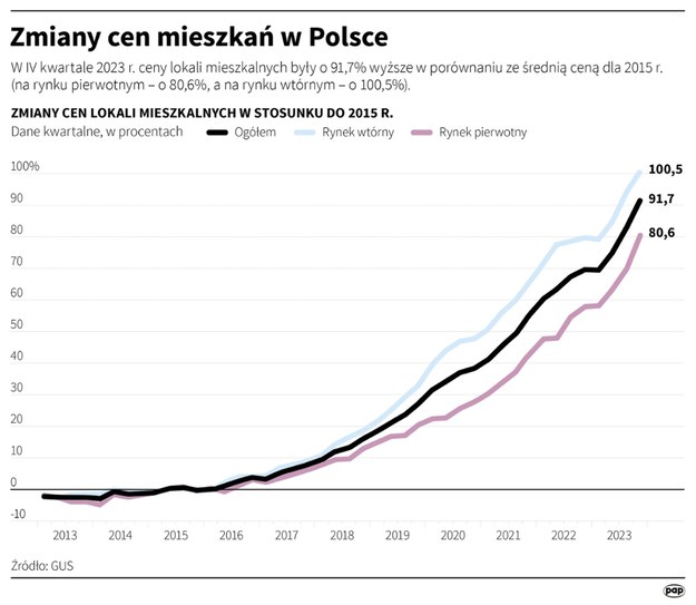 W IV kwartale 2023 r. ceny lokali mieszkalnych były o 91,7% wyższe w porównaniu ze średnią ceną dla 2015 r. (na rynku pierwotnym – o 80,6%, a na rynku wtórnym – o 100,5%). /Mateusz Krymski /PAP