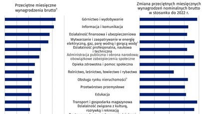 W jakich branżach zarabia się najwięcej? Nowe dane GUS