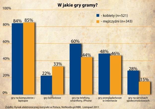 W jakie gry grają mężczyźni, a w jakie kobiety? /Informacja prasowa