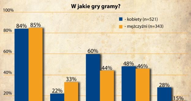 W jakie gry grają mężczyźni, a w jakie kobiety? /Informacja prasowa