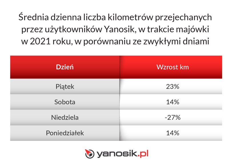 W których dniach majowego weekendu kierowcy spodziewać się mogą największych korków? /Informacja prasowa