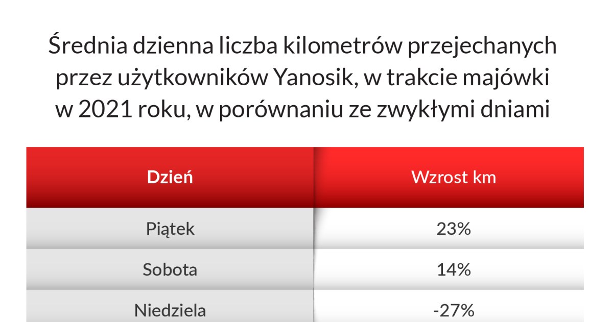 W których dniach majowego weekendu kierowcy spodziewać się mogą największych korków? /Informacja prasowa