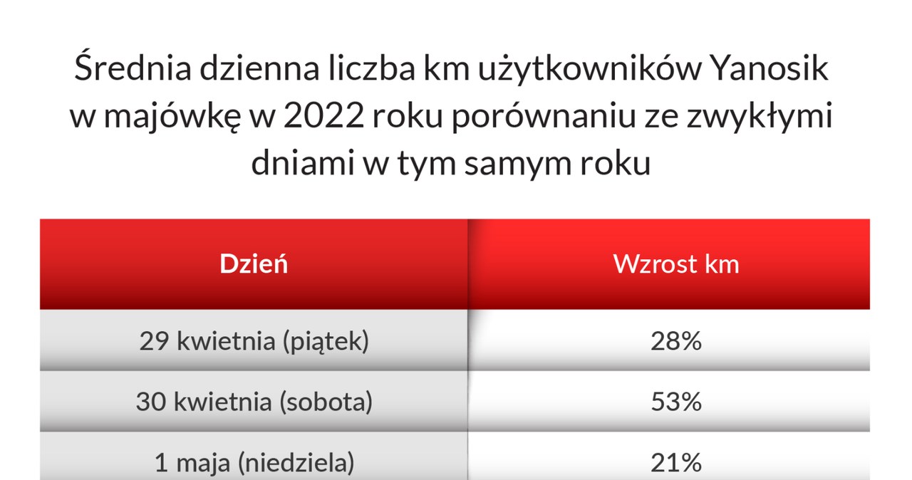 W których dniach majówki najczęściej siadaliśmy za kółko? /Informacja prasowa