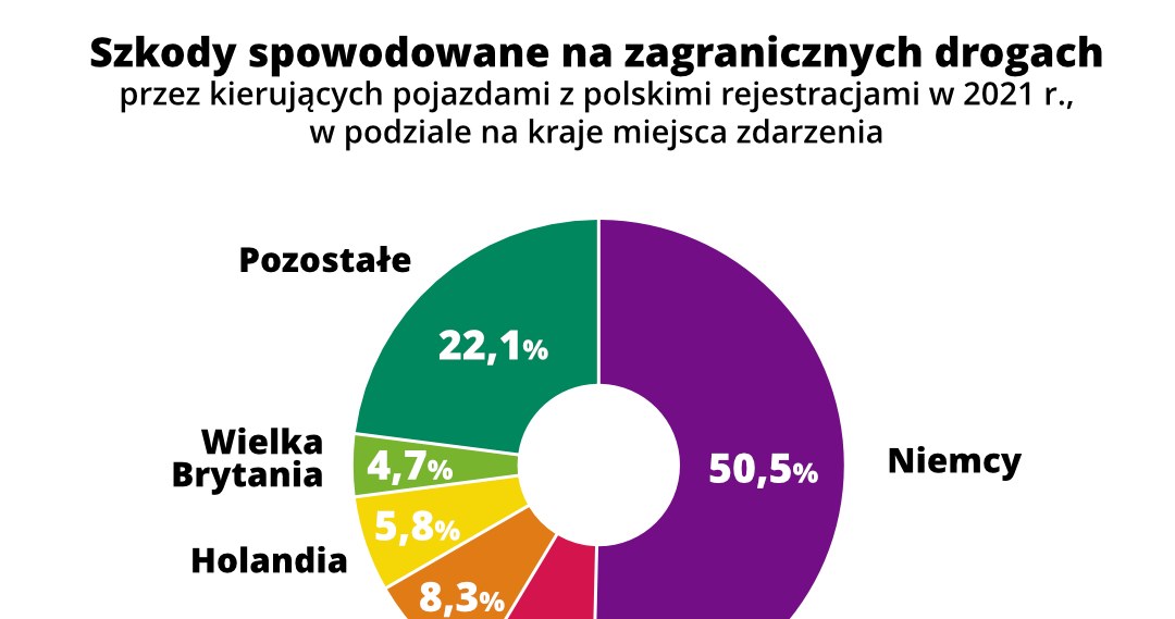 W których krajach kierowcy z Polski powodują najwięcej wypadków? /Informacja prasowa