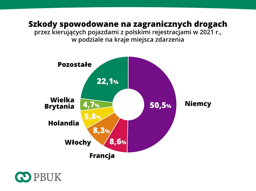 W których krajach Polacy powodują najwięcej kolizji i wypadków? /