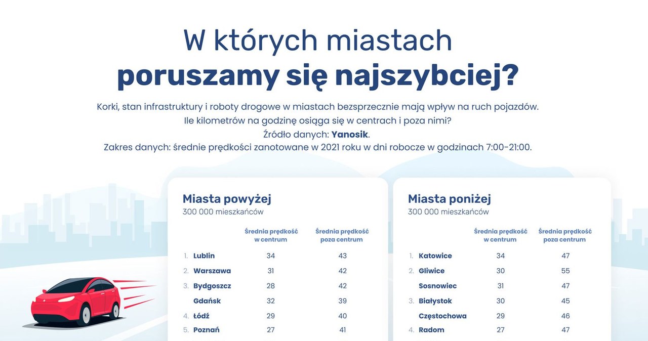 W których miastach jeździło się najszybciej w 2021 roku? /Informacja prasowa