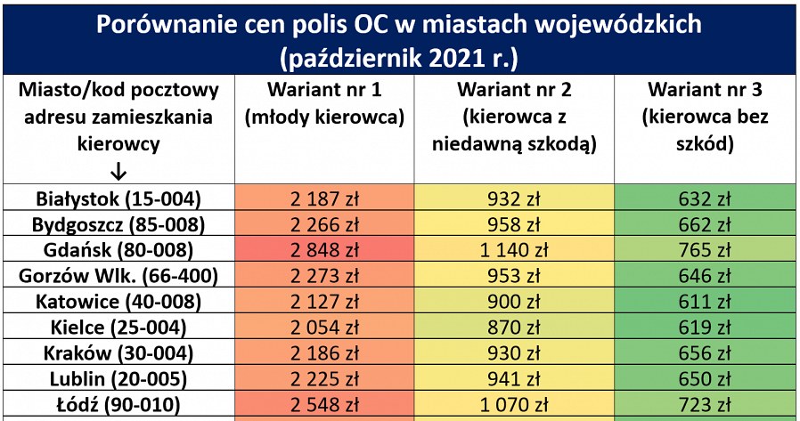 W których miastach kierowcy płacą największe składki za OC? /Informacja prasowa