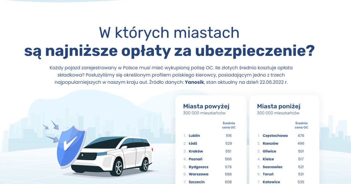 W których miastach kierowcy płacili najmniej za ubezpieczenie? /Informacja prasowa