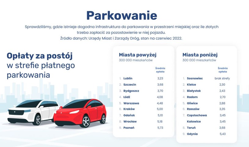 W których miastach parkuje się najtaniej? /Informacja prasowa