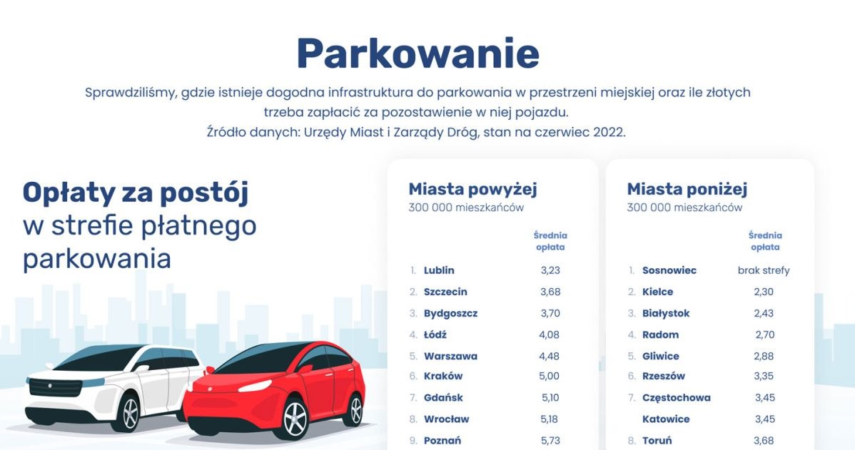 W których miastach parkuje się najtaniej? /Informacja prasowa