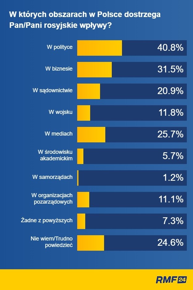 W których obszarach w Polsce dostrzega Polacy dostrzegają rosyjskie wpływy?
