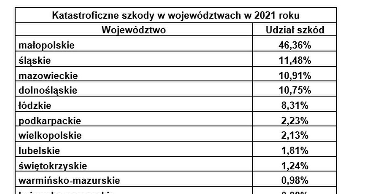 W których województwach kierowcy mają największy problem z pogodą? /Informacja prasowa