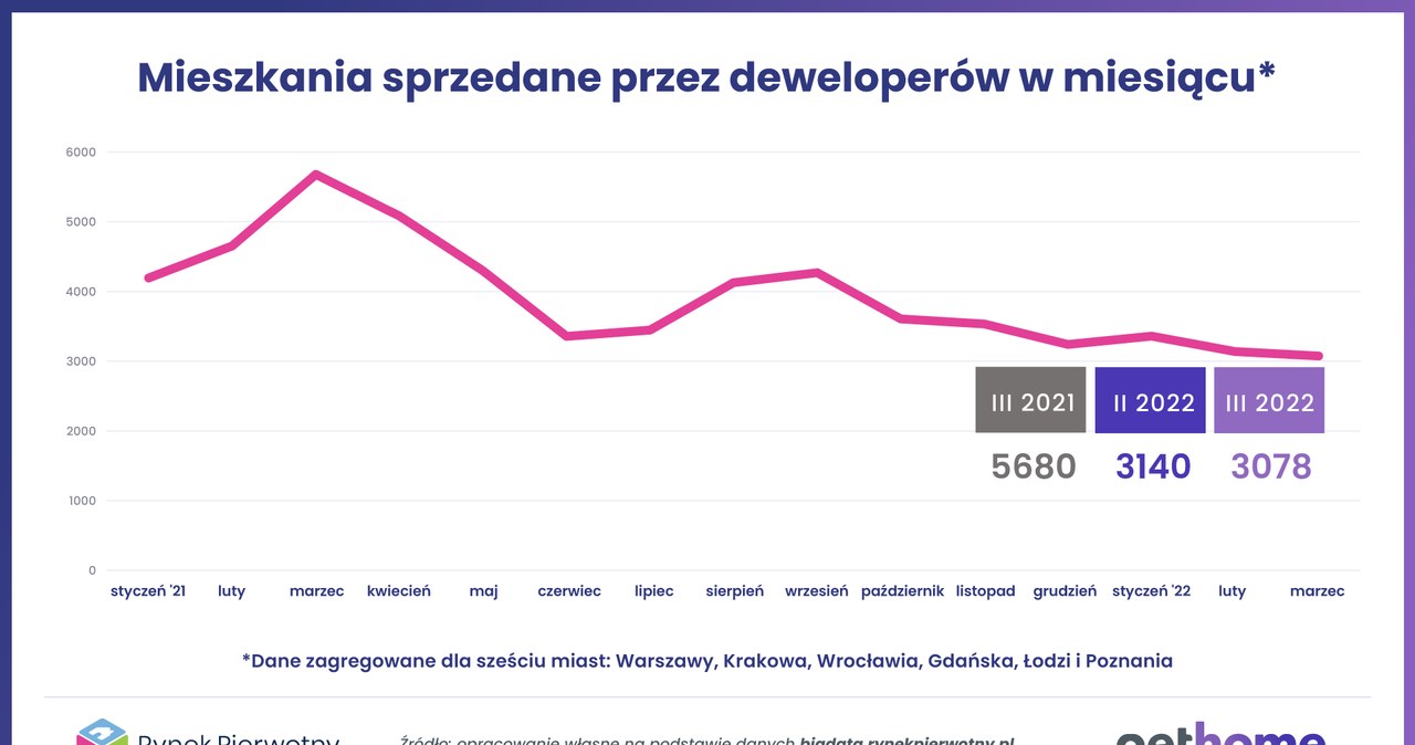 W marcu 2022 r. na sześciu największych rynkach deweloperzy sprzedali łącznie o 46 proc. mniej niż w marcu 2021 r. /INTERIA.PL