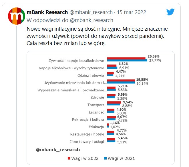 W marcu GUS zmienił wagi poszczególnych kategorii w koszyku inflacyjnym w Polsce /Informacja prasowa